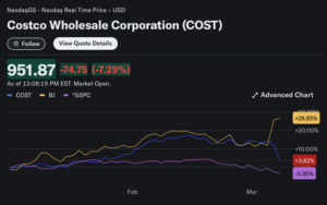 Costco Stock Drops After Earnings Miss